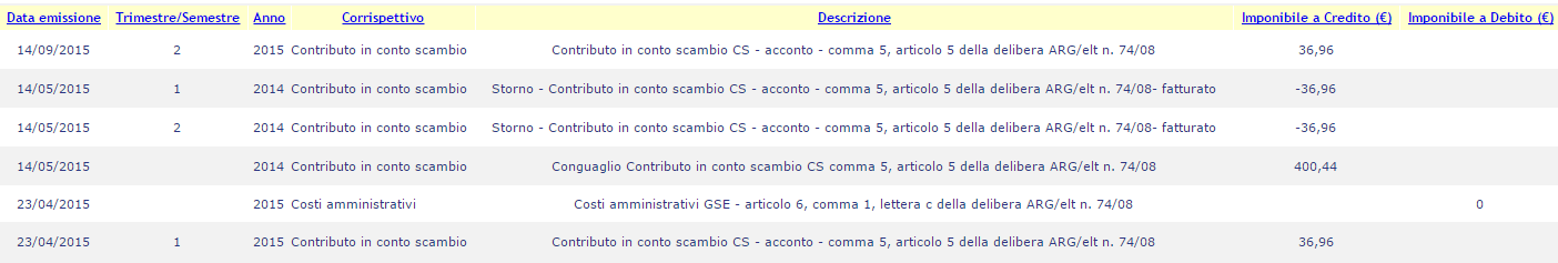 Scambio Sul Posto: ma quanto mi rendi ?