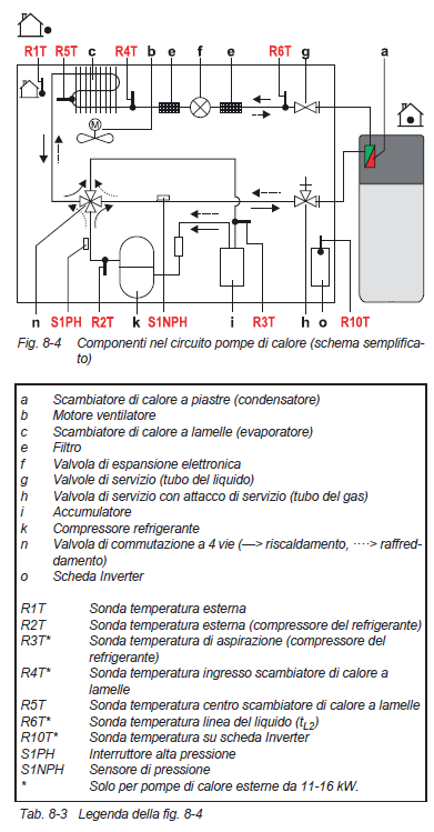 Sbrinamento pompa di calore Rotex HPSU Compact
