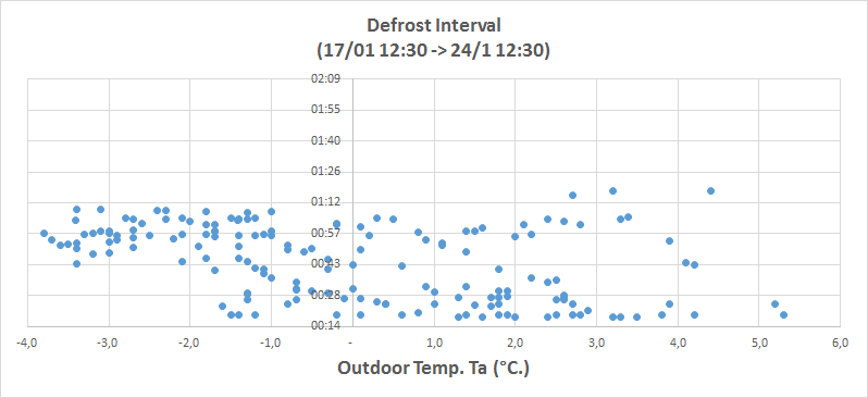 Daikin Defrost