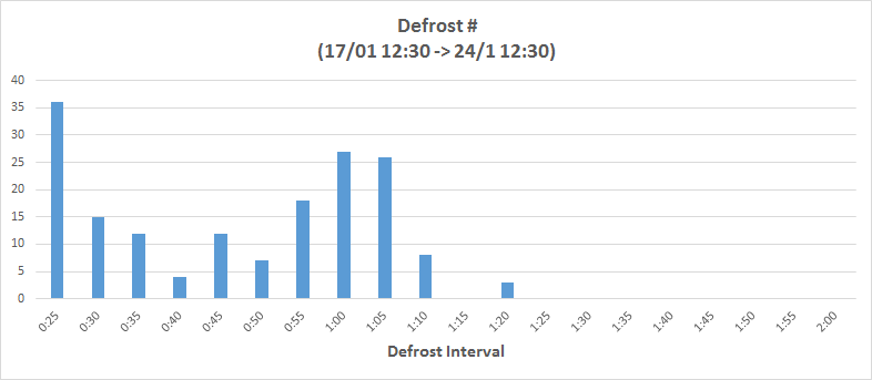 Daikin Defrost