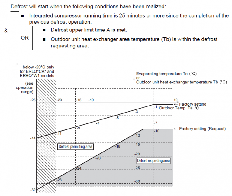 Daikin Defrost a conscious choice