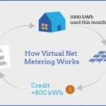 Scambio Sul Posto GSE: bilancio annuale 2016