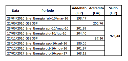 Casa Elettrica: bilancio 2016