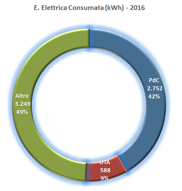 Casa Elettrica: bilancio 2016