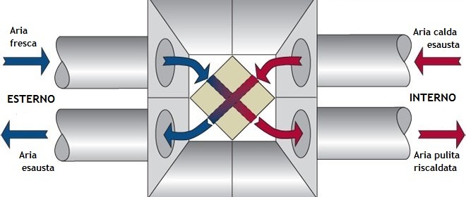 Ventilazione meccanica controllata: opinioni, pro e contro, pareri