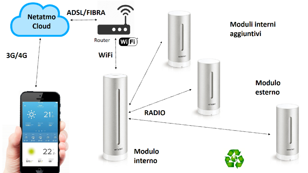 Set stazione meteo urbana Netatmo con sensori della qualità dellaria set risparmio professionale per iPhone Apple e Android 