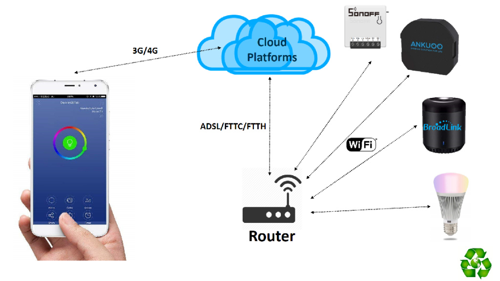 Interruttore WiFi Wireless Controller Remoto Wireless Interruttore Luce  Timer Modulo Di Automazione Domestica Intelligente Supporto Android IOS Da  4,73 €