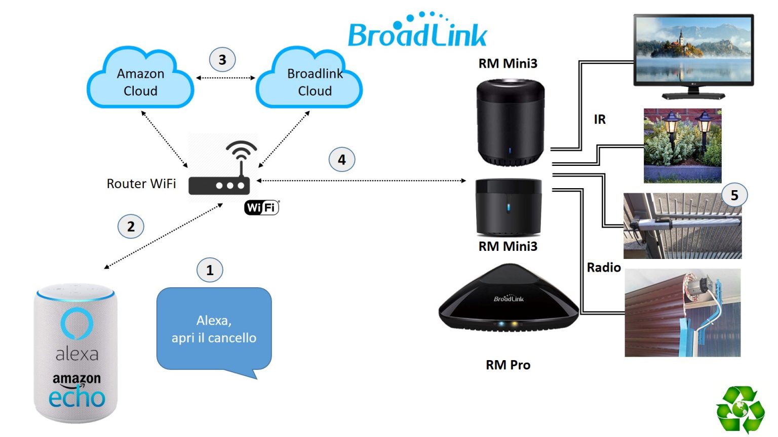 Broadlink Alexa: collegare RM4 Mini, Pro, RM Mini3 e comandare la TV