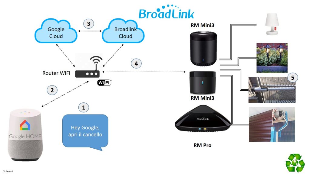 Broadlink: collegare la TV a Google Home senza Chromecast