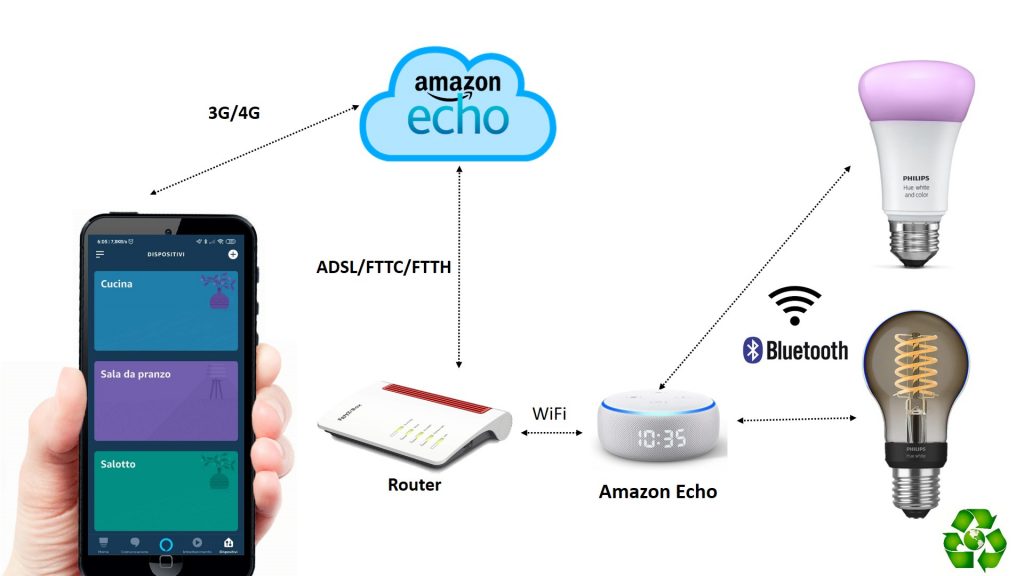 Philips Hue senza bridge con Amazon Echo tramite Bluetooth