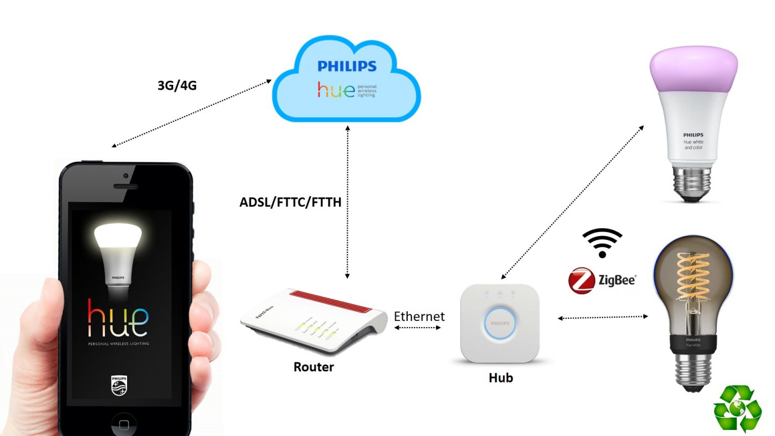 Philips Hue illuminazione domotica guida completa