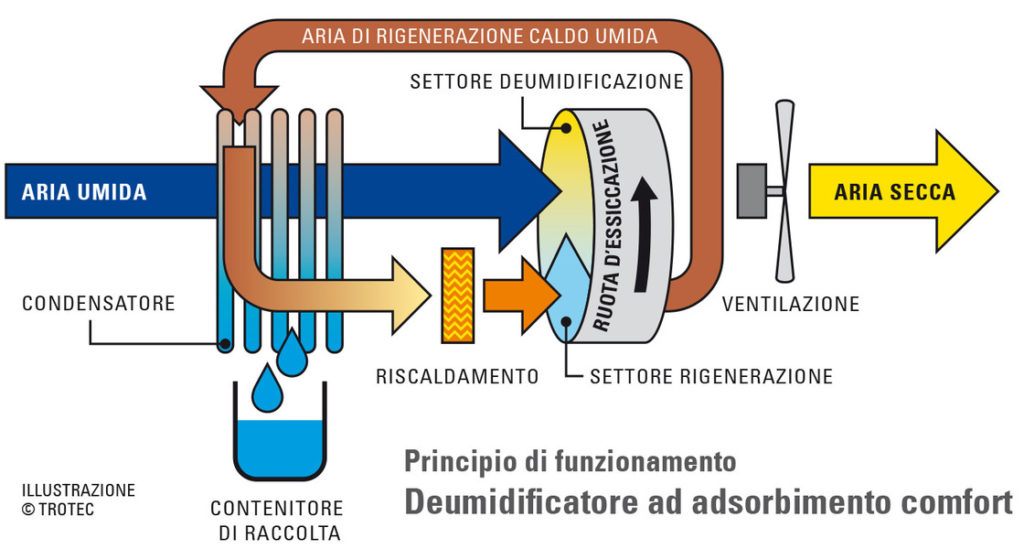 Funzionamento del deumidificatore ad adsorbimento