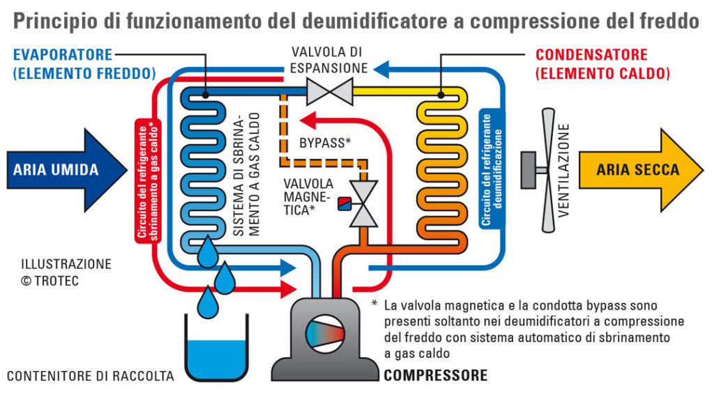 Funzionamento del deumidificatore a compressione del freddo