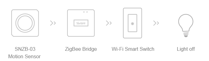 Hub bridge Zigbee Sonoff ZBBridge: Accensione automatica luci