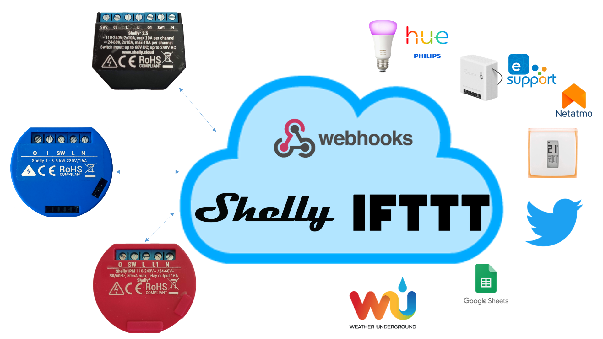Shelly e IFTTT: guida integrazione con Shelly Cloud API e WebHook