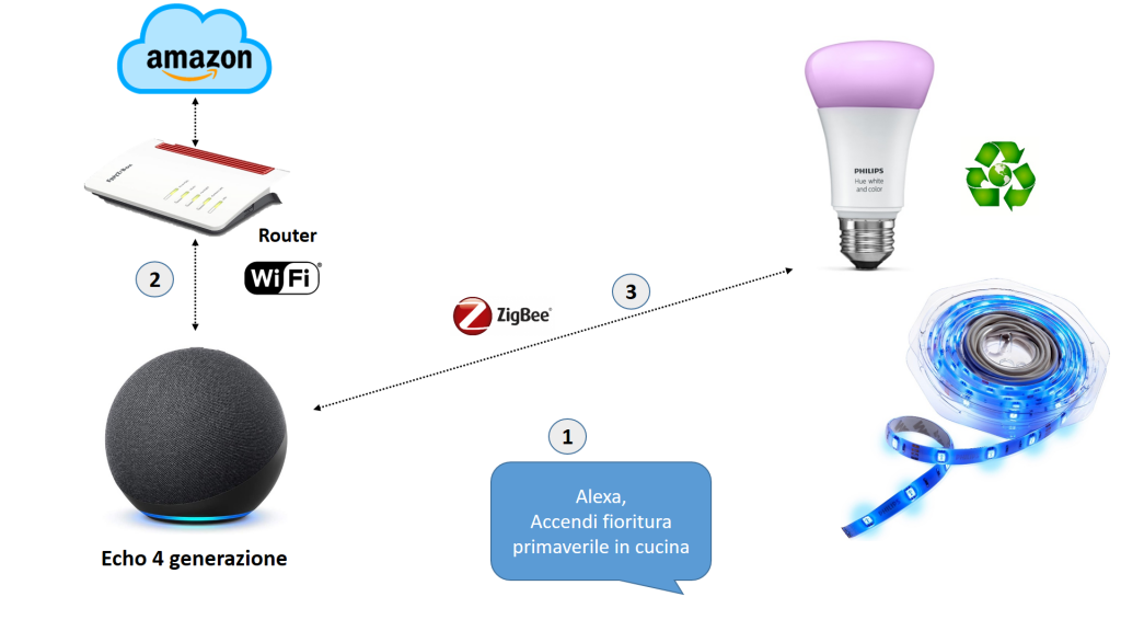 Domotica Zigbee con Alexa ed Amazon Echo