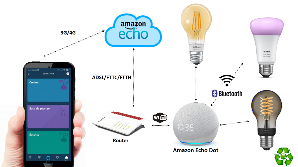 Domotica con lampadine smart intelligenti Alexa: come funziona una lampadina Bluetooth