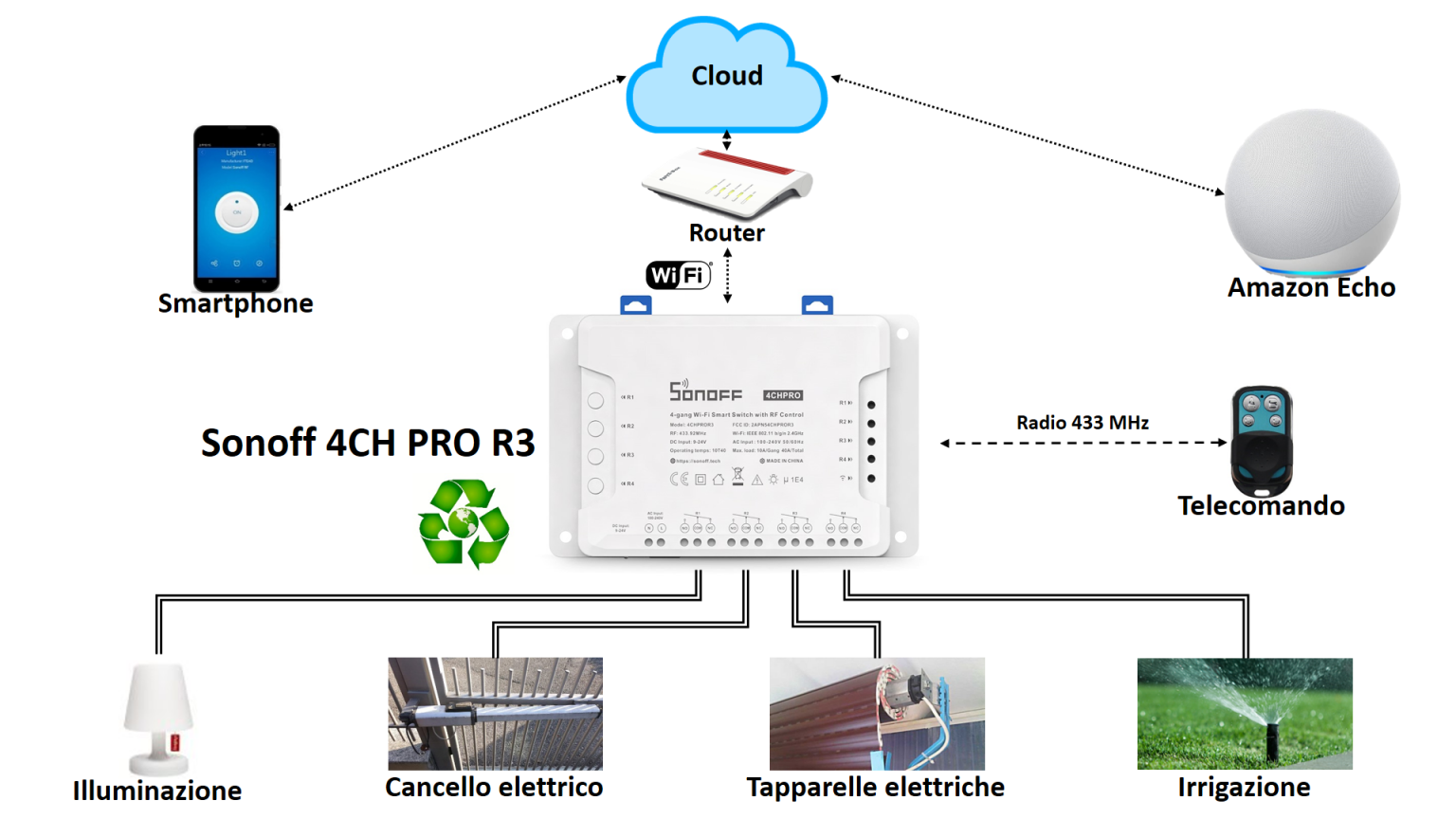 Sonoff 4CH Pro R3 | Manuale e guida completa in italiano