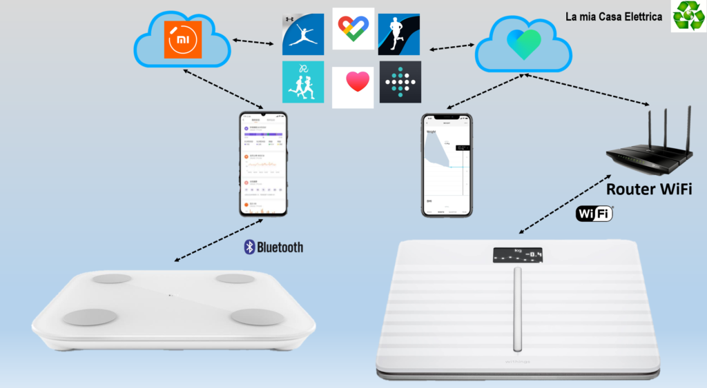 Bilancia smart migliore: connettività bluetooth o WiFi?