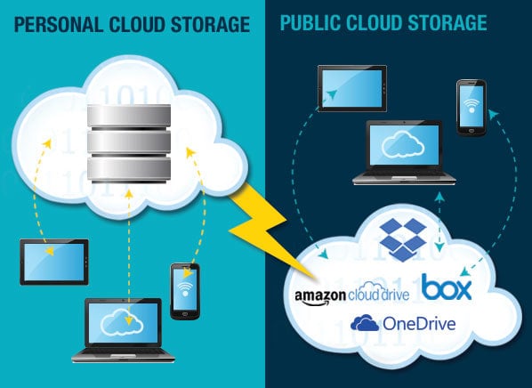 Server NAS Personal Cloud vs Public Cloud