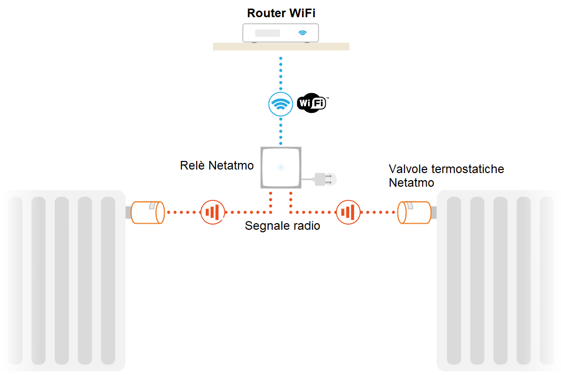 Come funziona la valvola termostatica wi-fi