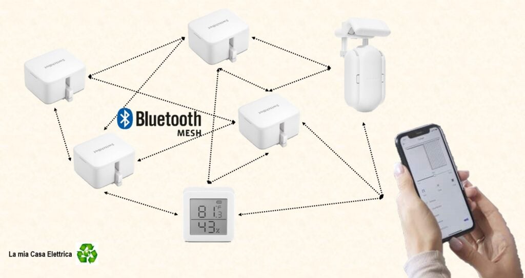 SwitchBot rete mesh Bluetooth Low Energy BLE