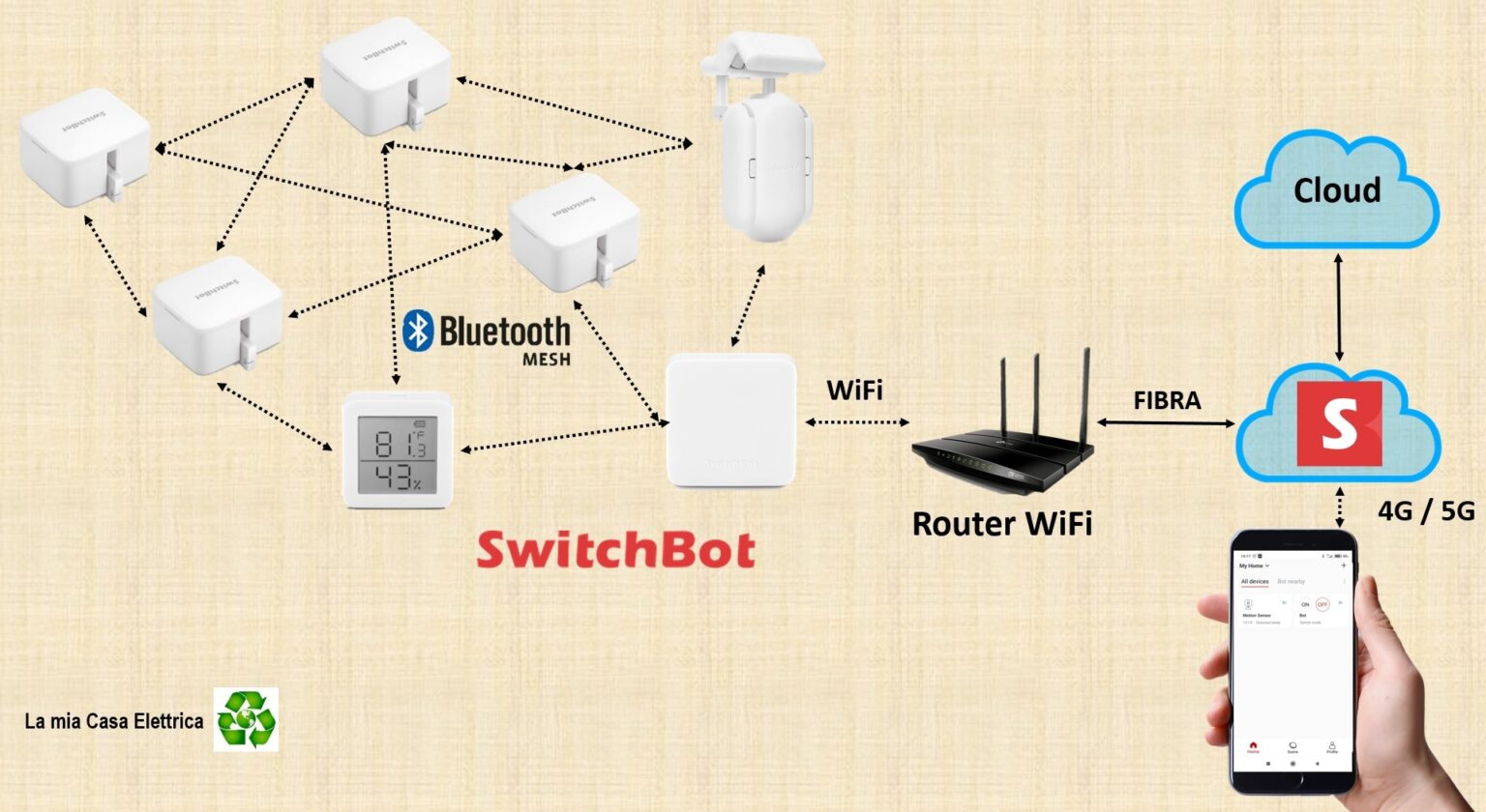 SwitchBot Hub Mini Smart Remote: Guida Completa