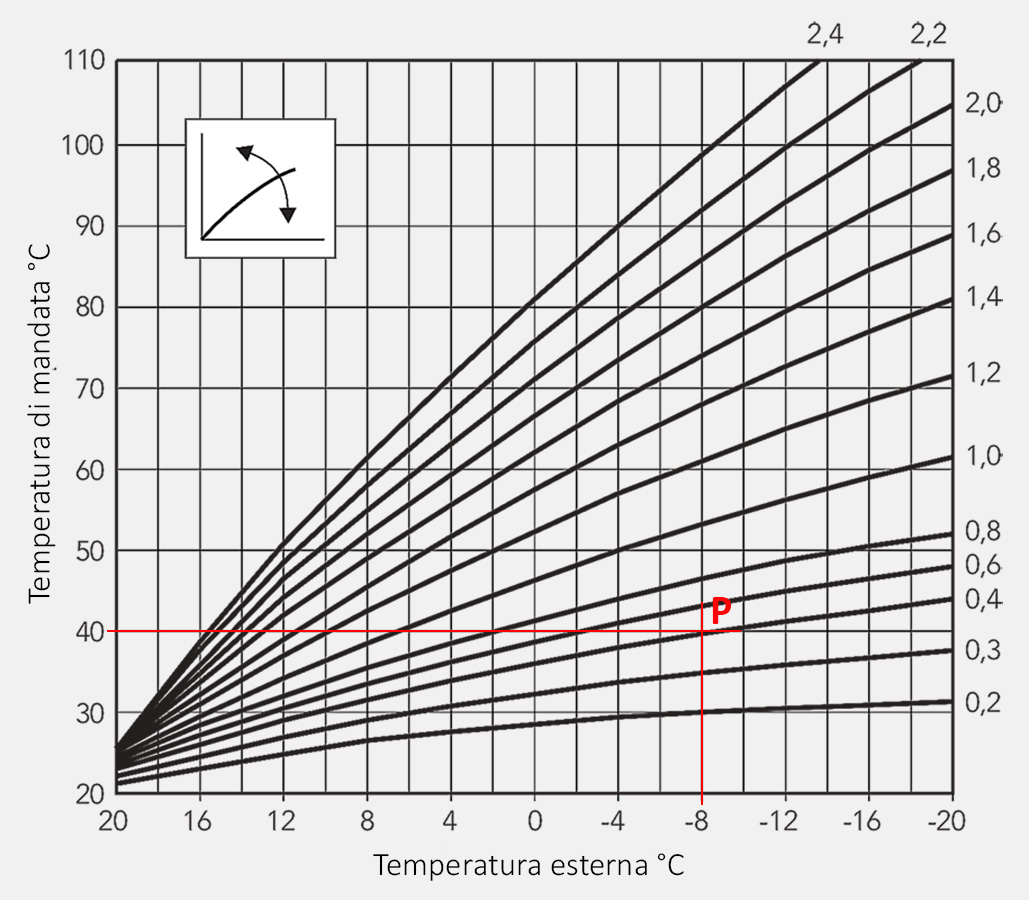 Curva climatica impostare temperatura pompa di calore