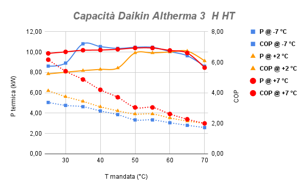 Capacità termica Daikin Altherma 3 H HT da 14 kW