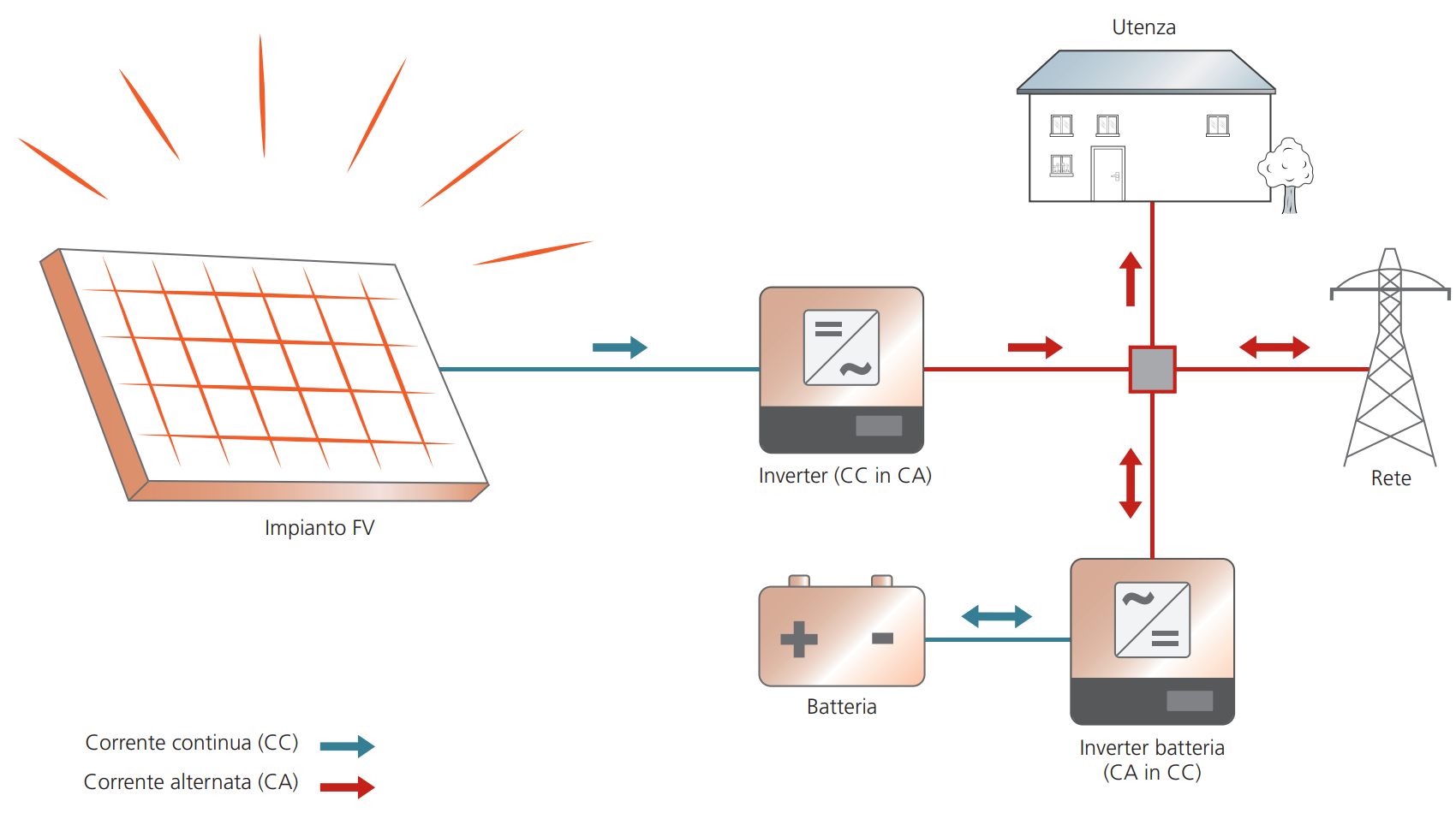 Calcolo batterie accumulo fotovoltaico capacità, dimensionamento, scelta