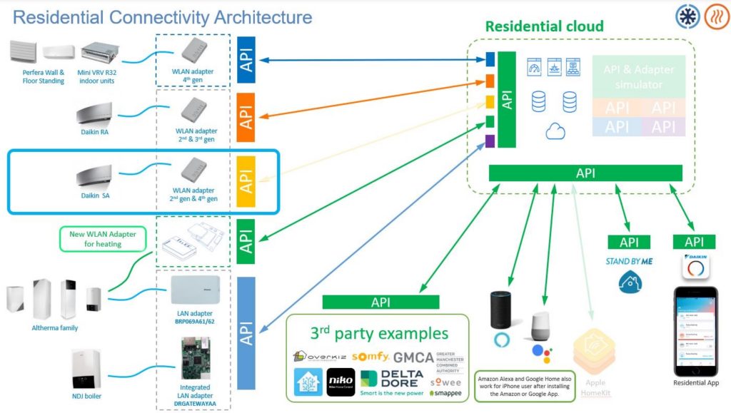 Architettura API in cloud Daikin