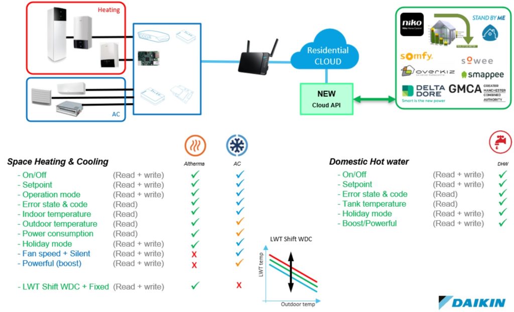 Architettura API in cloud Daikin