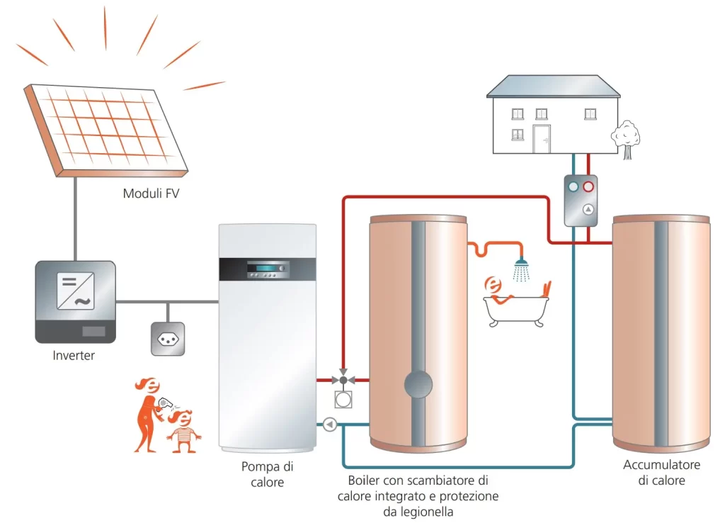 Pompa di calore Smart Grid Ready con fotovoltaico