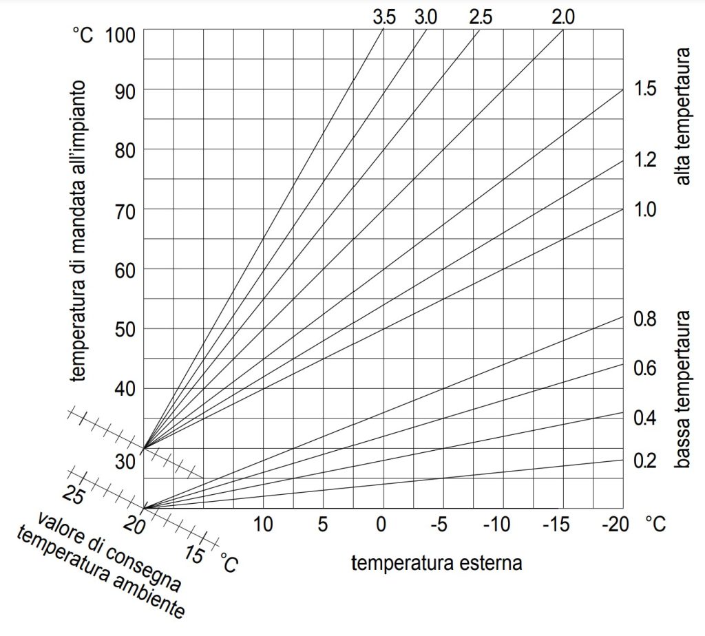 Regolazione curva climatica caldaia Ariston Genus Premium Evo System