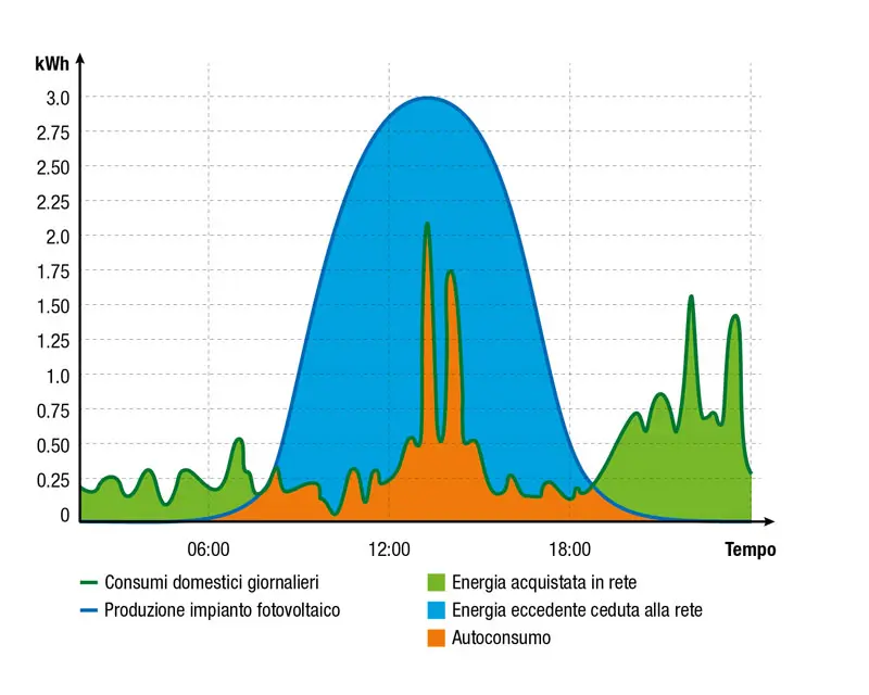 Autoconsumo fotovoltaico senza monitoraggio e controllo carichi
