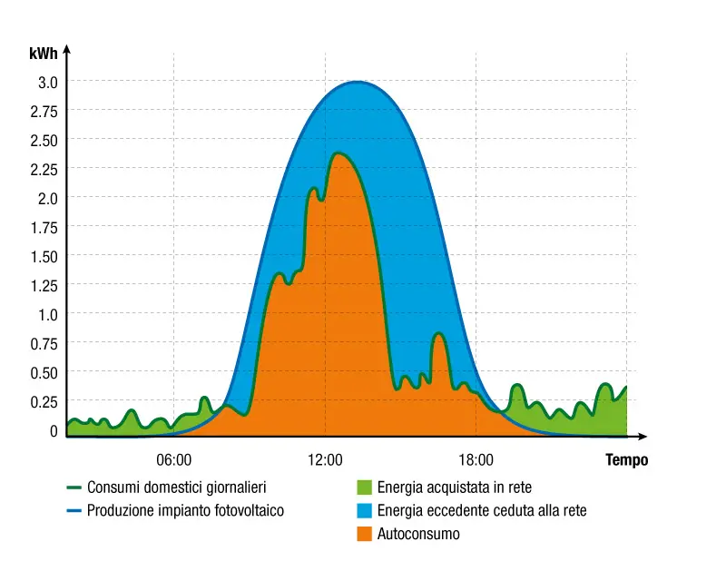 Autoconsumo fotovoltaico con monitoraggio e controllo carichi