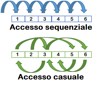 Accesso sequenziale vs casuale