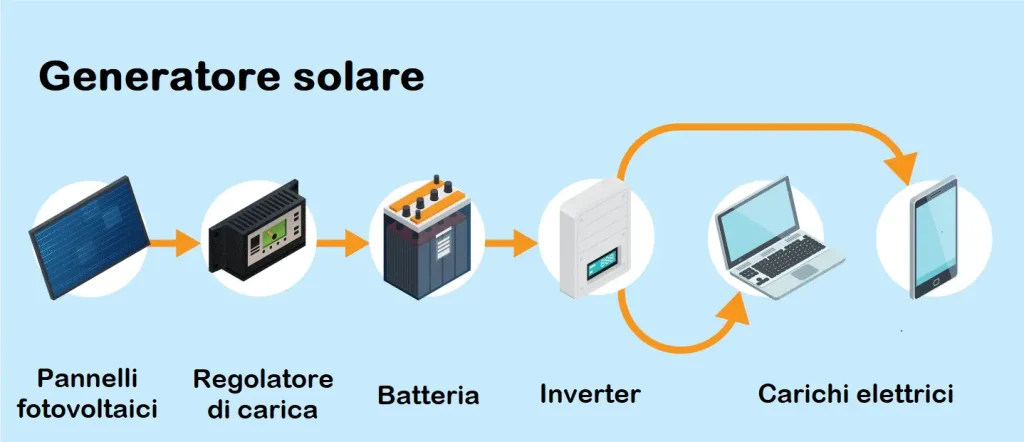 Componenti generatore solare portatile