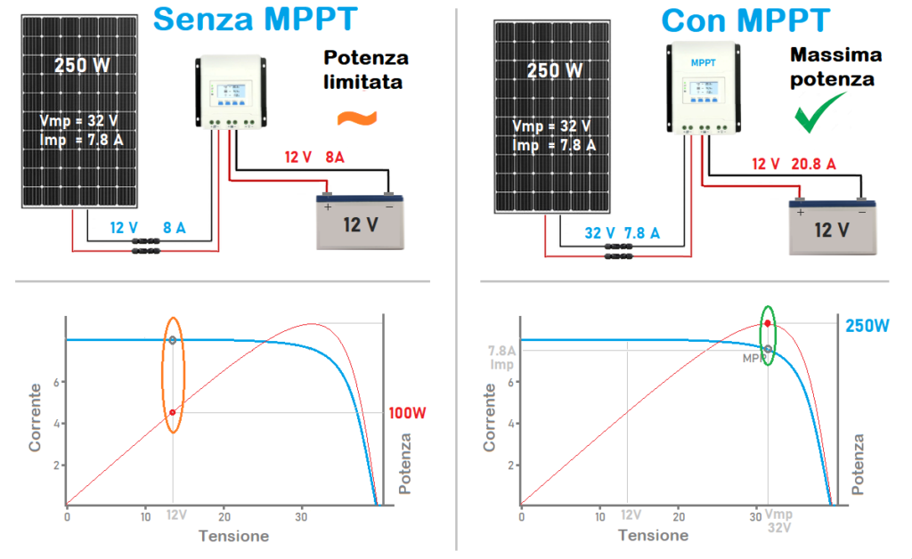 Regolatore carica solare MPPT