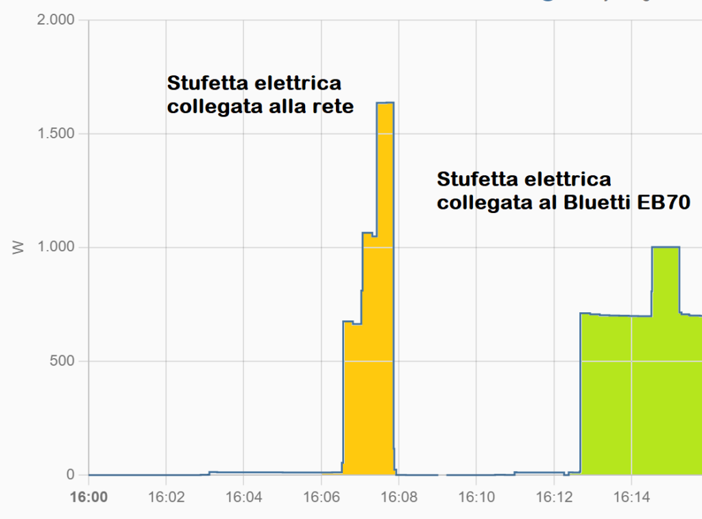 Test sovraccarico Bluetti EB70