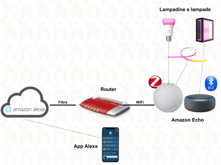 Philips Hue Ohne Bridge Mit Alexa Philips Hue senza Bridge con Alexa o Google Home: come fare?