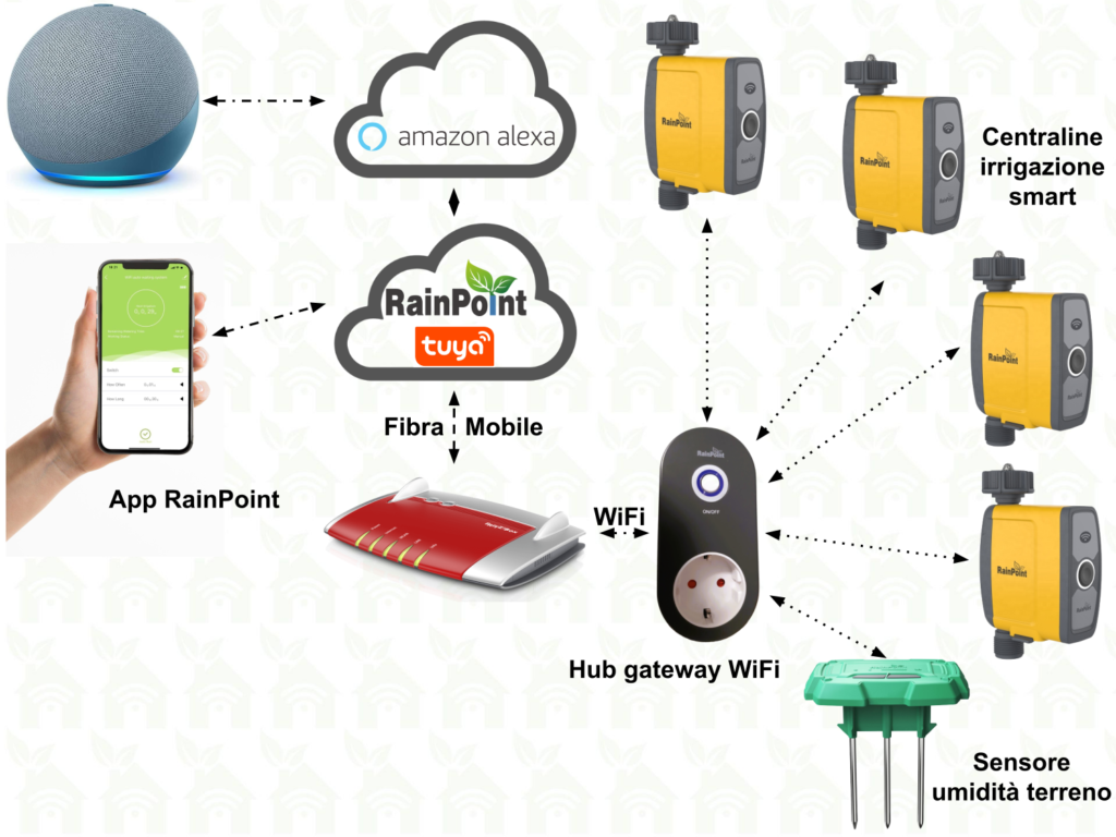Schema funzionamento centralina irrigazione WiFi a batteria RainPoint compatibile Tuya Smart Life