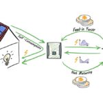 Pagamenti GSE: quanto paga il GSE l'energia immessa in rete 2022 con scambio sul posto e ritiro dedicato