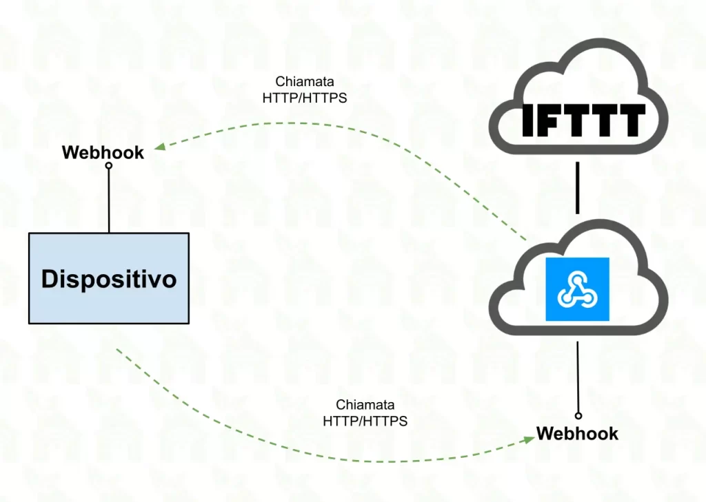 Utilizzare i Webhooks con IFTTT