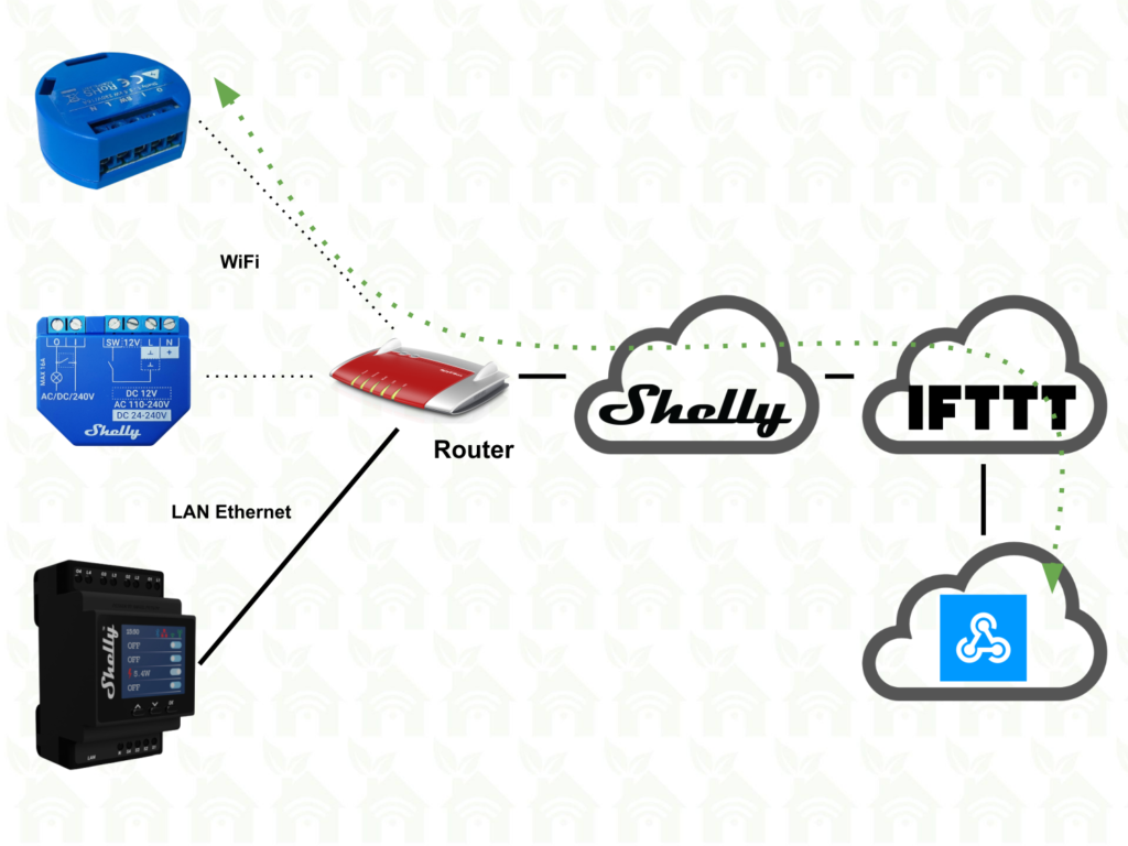 Shelly e IFTTT con Cloud Control API e Webhooks