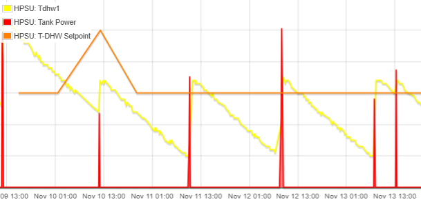 Temperatura accumulo Daikin HPSU Compact