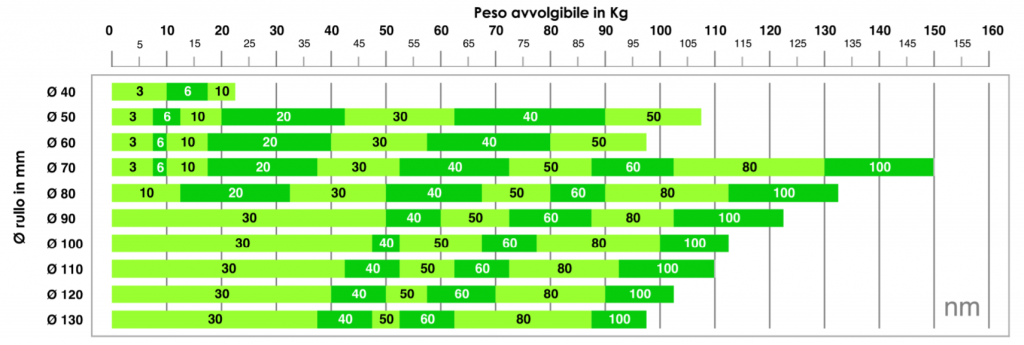 Coppia motore tapparelle elettriche