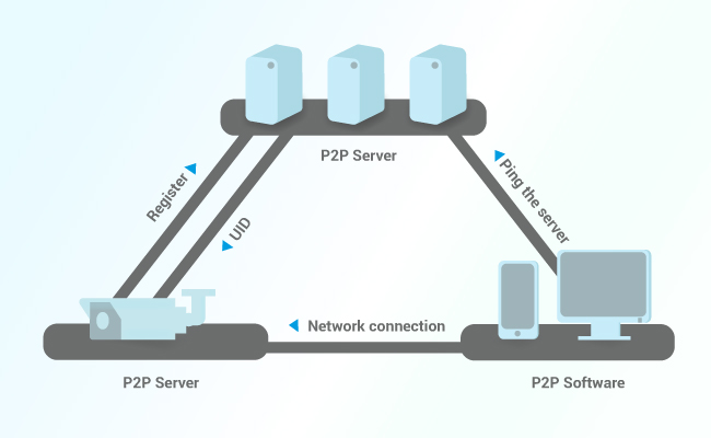 P2P Camera