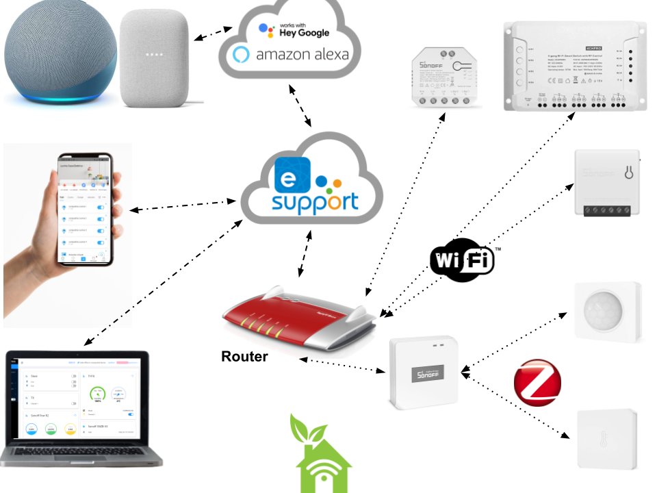Architettura di funzionamento Sonoff eWeLink